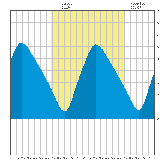 Bridgeport tide chart for Wednesday, September 22, 2021