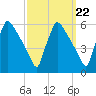 Bridgeport tide chart for Wednesday, September 22, 2021