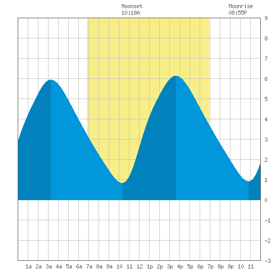 Bridgeport tide chart for Friday, September 24, 2021