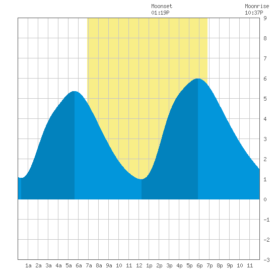 Bridgeport tide chart for Monday, September 27, 2021