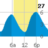 Bridgeport tide chart for Monday, September 27, 2021