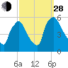 Bridgeport tide chart for Tuesday, September 28, 2021