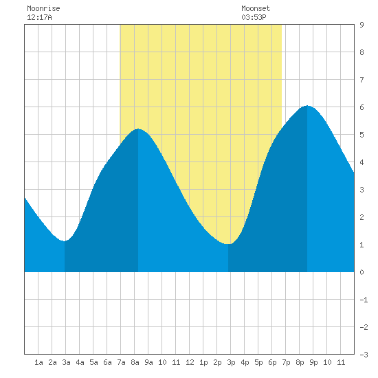 Bridgeport tide chart for Thursday, September 30, 2021