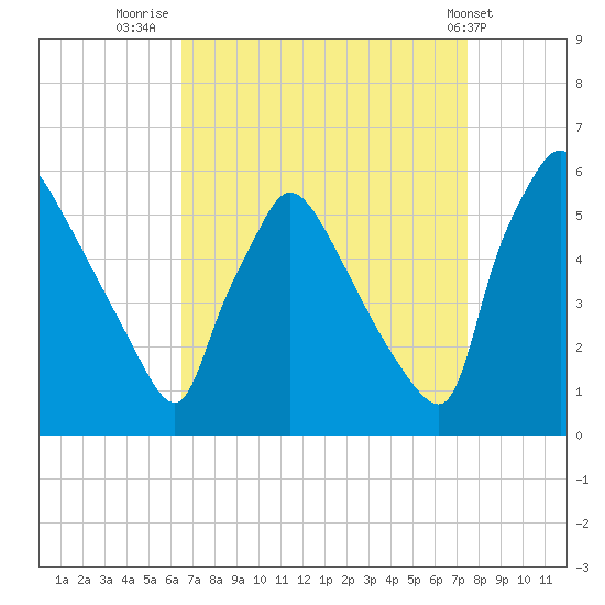 Bridgeport tide chart for Saturday, September 4, 2021