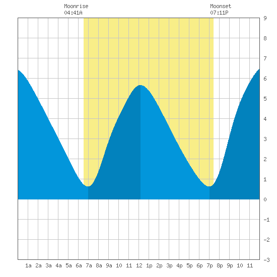 Bridgeport tide chart for Sunday, September 5, 2021