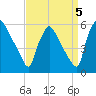 Bridgeport tide chart for Sunday, September 5, 2021