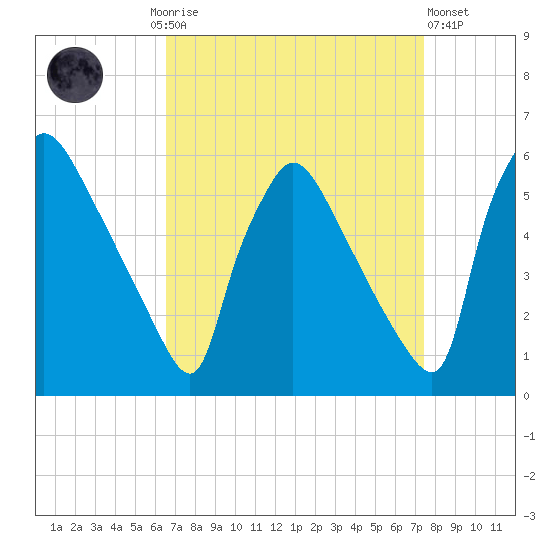 Bridgeport tide chart for Monday, September 6, 2021