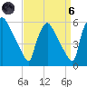 Bridgeport tide chart for Monday, September 6, 2021
