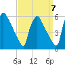 Bridgeport tide chart for Tuesday, September 7, 2021