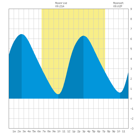 Bridgeport tide chart for Thursday, September 9, 2021