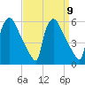 Bridgeport tide chart for Thursday, September 9, 2021