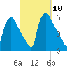 Bridgeport tide chart for Sunday, October 10, 2021