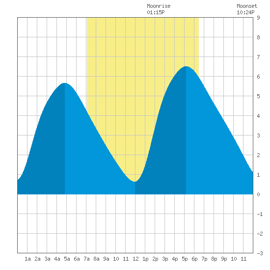 Bridgeport tide chart for Monday, October 11, 2021