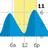 Bridgeport tide chart for Monday, October 11, 2021