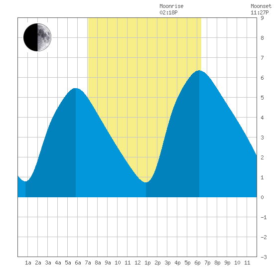 Bridgeport tide chart for Tuesday, October 12, 2021