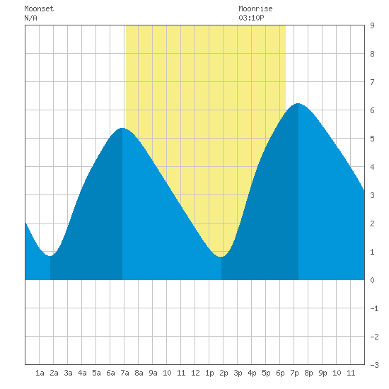Bridgeport tide chart for Wednesday, October 13, 2021
