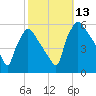 Bridgeport tide chart for Wednesday, October 13, 2021