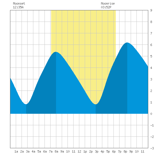 Bridgeport tide chart for Thursday, October 14, 2021