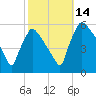 Bridgeport tide chart for Thursday, October 14, 2021