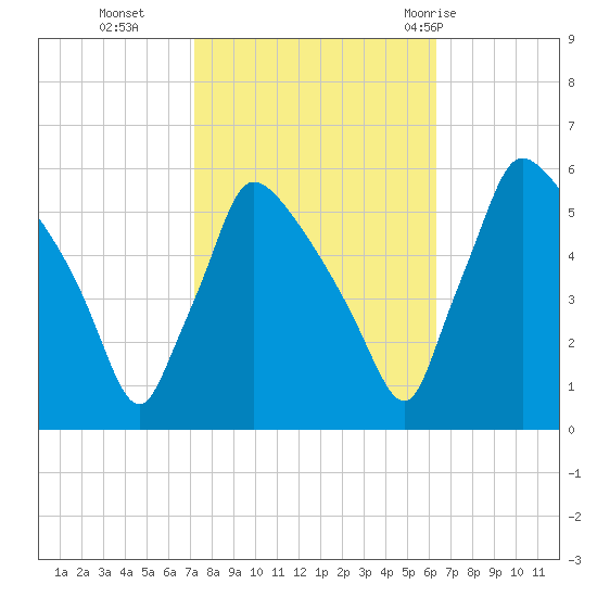 Bridgeport tide chart for Saturday, October 16, 2021