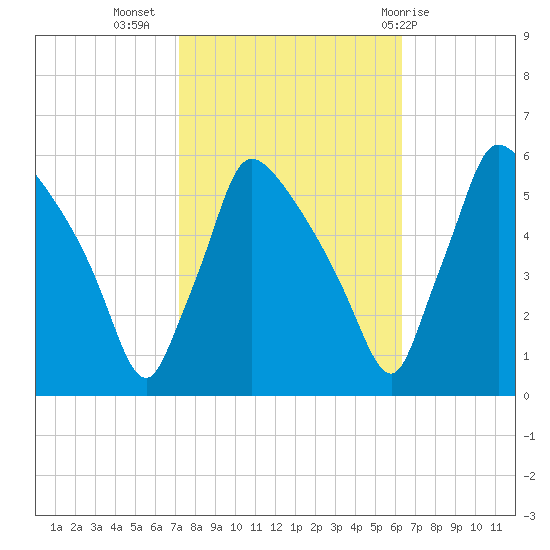 Bridgeport tide chart for Sunday, October 17, 2021