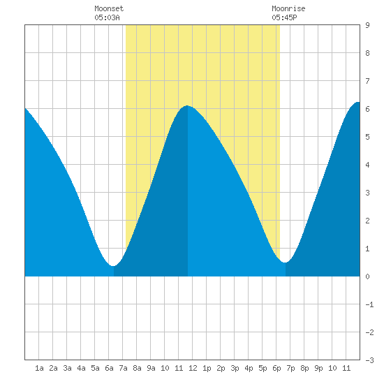 Bridgeport tide chart for Monday, October 18, 2021