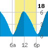 Bridgeport tide chart for Monday, October 18, 2021
