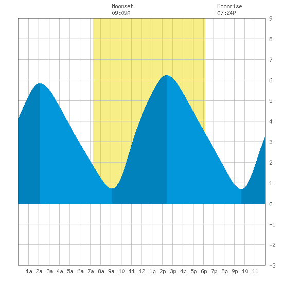 Bridgeport tide chart for Friday, October 22, 2021