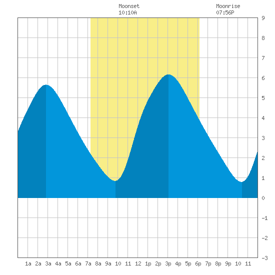 Bridgeport tide chart for Saturday, October 23, 2021