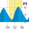 Bridgeport tide chart for Saturday, October 23, 2021
