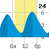 Bridgeport tide chart for Sunday, October 24, 2021