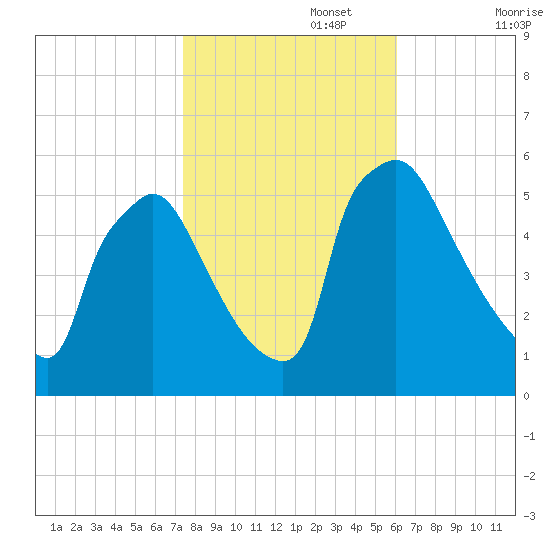 Bridgeport tide chart for Wednesday, October 27, 2021