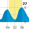 Bridgeport tide chart for Wednesday, October 27, 2021