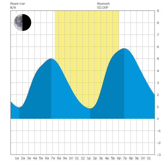 Bridgeport tide chart for Thursday, October 28, 2021