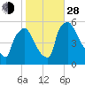 Bridgeport tide chart for Thursday, October 28, 2021