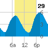 Bridgeport tide chart for Friday, October 29, 2021