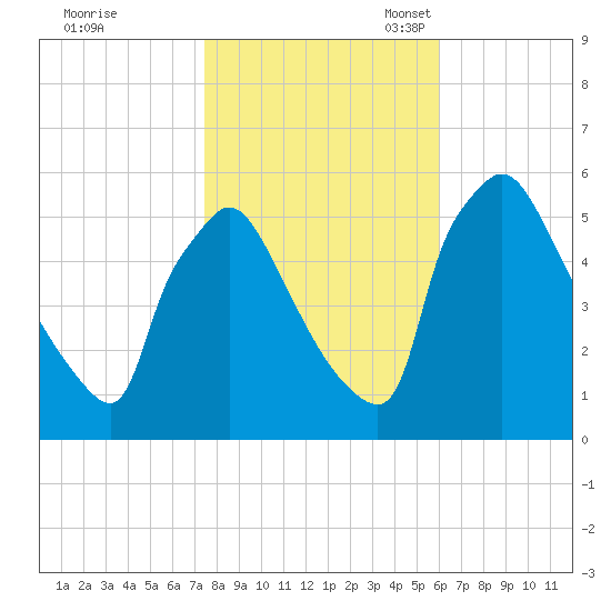 Bridgeport tide chart for Saturday, October 30, 2021