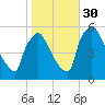 Bridgeport tide chart for Saturday, October 30, 2021