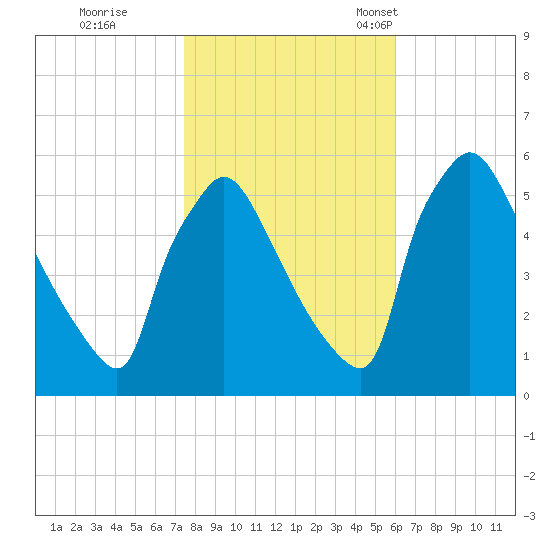 Bridgeport tide chart for Sunday, October 31, 2021