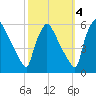 Bridgeport tide chart for Monday, October 4, 2021