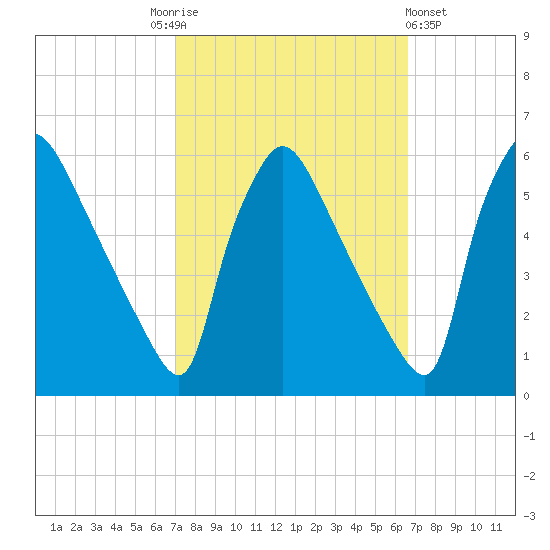 Bridgeport tide chart for Tuesday, October 5, 2021
