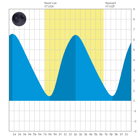 Bridgeport tide chart for Wednesday, October 6, 2021