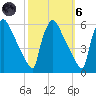 Bridgeport tide chart for Wednesday, October 6, 2021