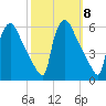 Bridgeport tide chart for Friday, October 8, 2021