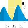 Bridgeport tide chart for Saturday, October 9, 2021