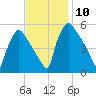 Bridgeport tide chart for Wednesday, November 10, 2021