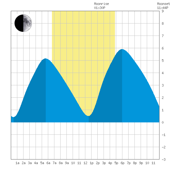 Bridgeport tide chart for Thursday, November 11, 2021