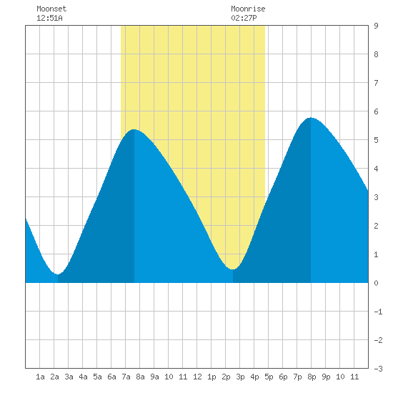 Bridgeport tide chart for Saturday, November 13, 2021