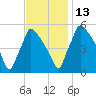 Bridgeport tide chart for Saturday, November 13, 2021