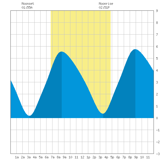 Bridgeport tide chart for Sunday, November 14, 2021